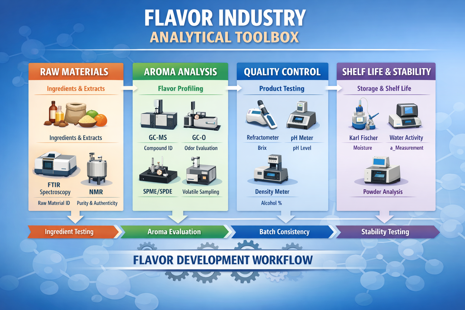 Analytical Instruments/Measurements the SFC Wants Flavorists to Understand